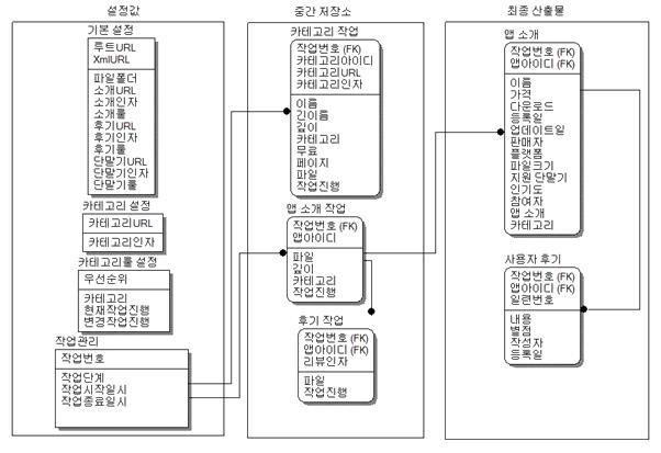 웹크롤러의 논리 모델