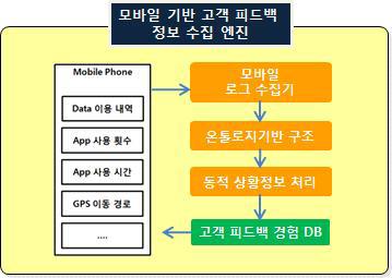 모바일기반 고객 피드백 분석 구성도