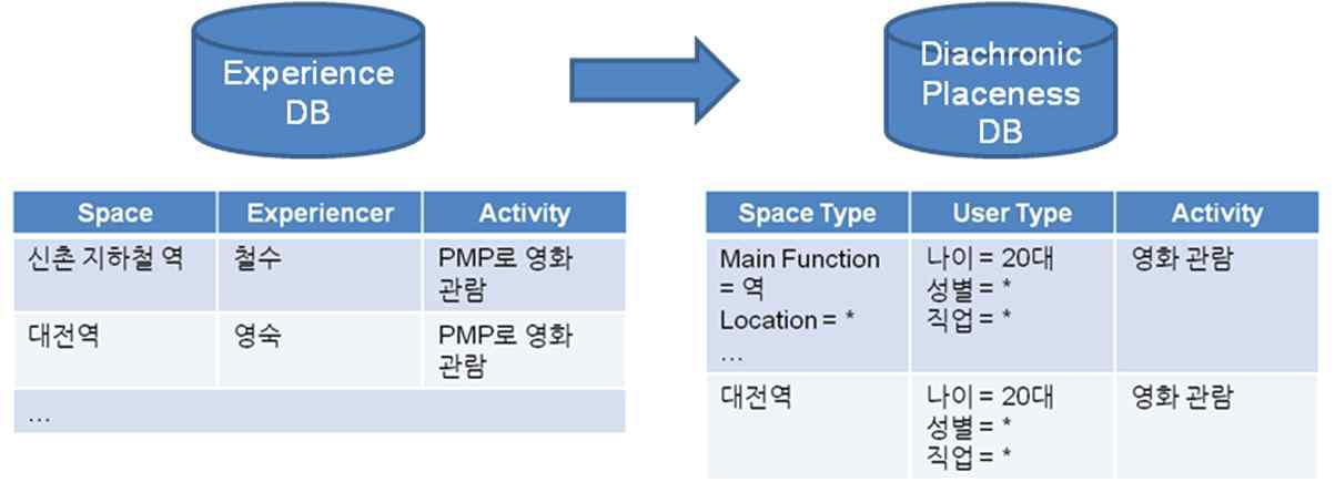 피드백 정보에서 통시적 장소 정보