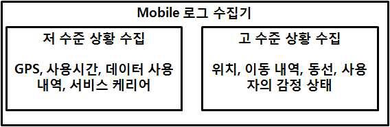 Mobile 로그 수집기 구성도