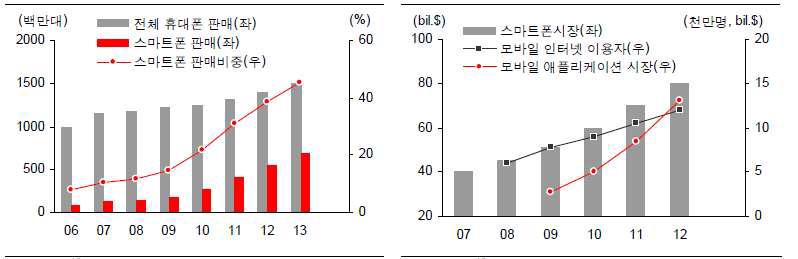 스마트폰 판매 전망 및 모바일 어플리케이션 시장 규모