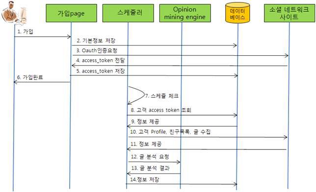 고객 피드백정보 소셜 미디어 수집 흐름도