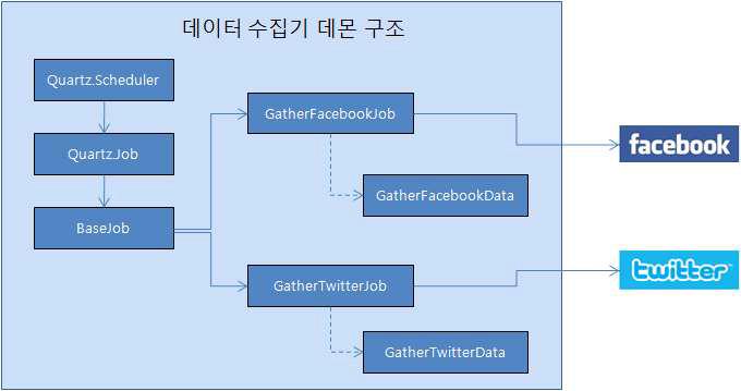 소셜 미디어 데이터 수집기 구조도