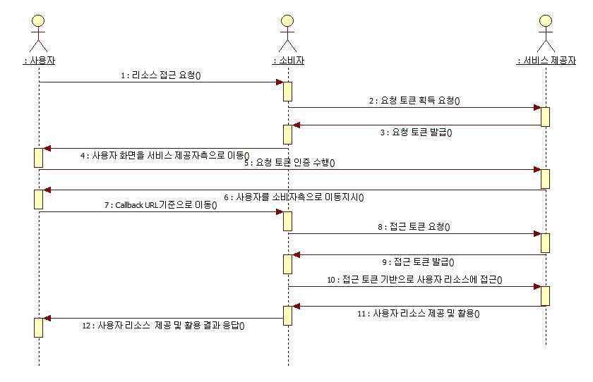 OAuth 인증 절차