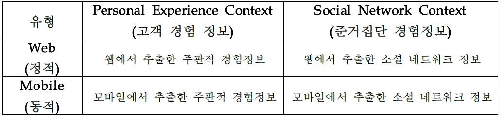 고객 경험정보의 네 가지 유형