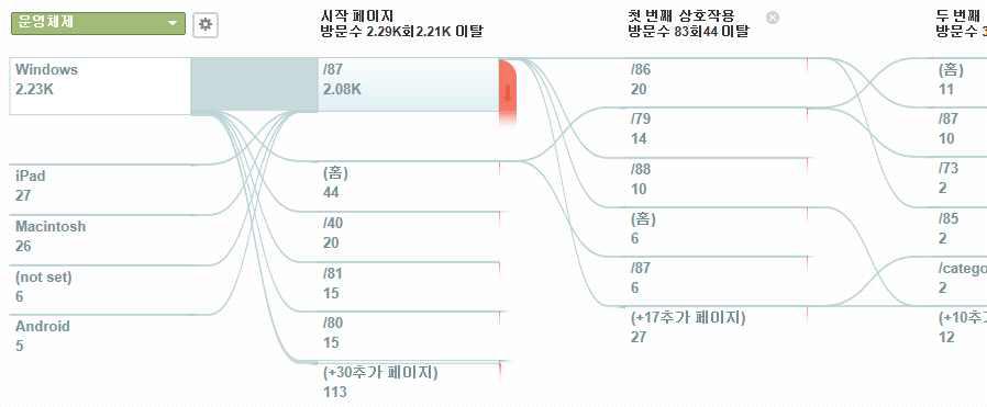 Google Analytics 유입 경로 및 고객 유지 전략 분석 화면