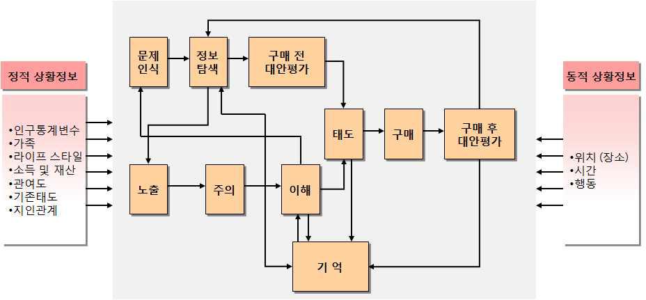 소비자 행동의 정보처리 단계 모식도