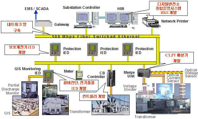 IEC61850 변전소 감시 구성도