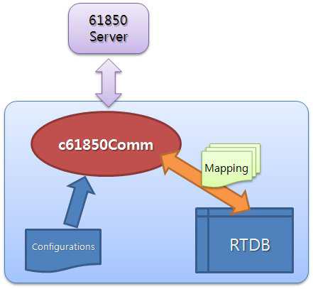 61850 Client 통신 S/W 구성