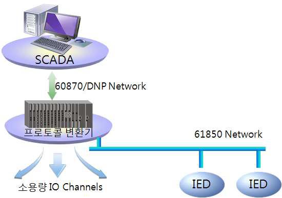 프로토콜 변환기만을 이용한 디지털 변전소 구축