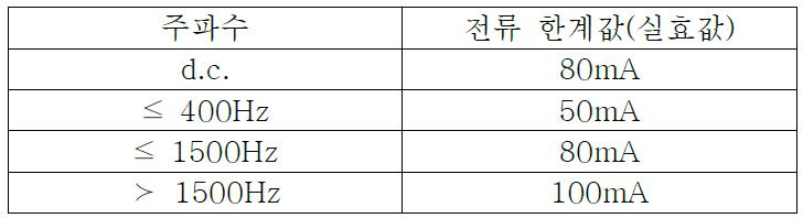 주파수에 따른 전류 한계값