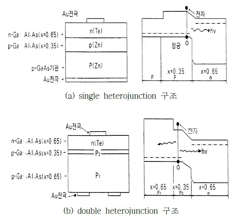 Heterojunction GaAlAs LED 구성도