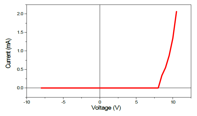 AlGaAs의 I-V 특성 곡선