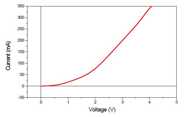 전극 형성 후 AlGaAs의 I-V 특성 곡선