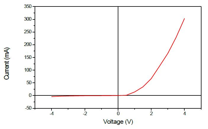 Ohmic contact 된 LED array I-V 특성 곡선