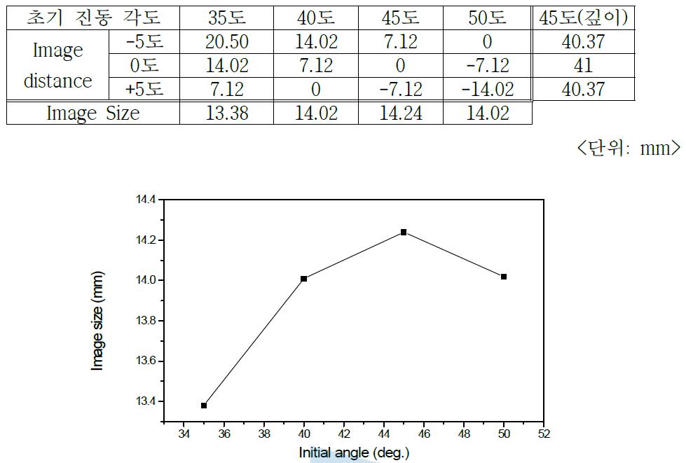 초기각도에 따른 이미지의 크기