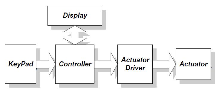 SLA Actuator 구동기의 블록도