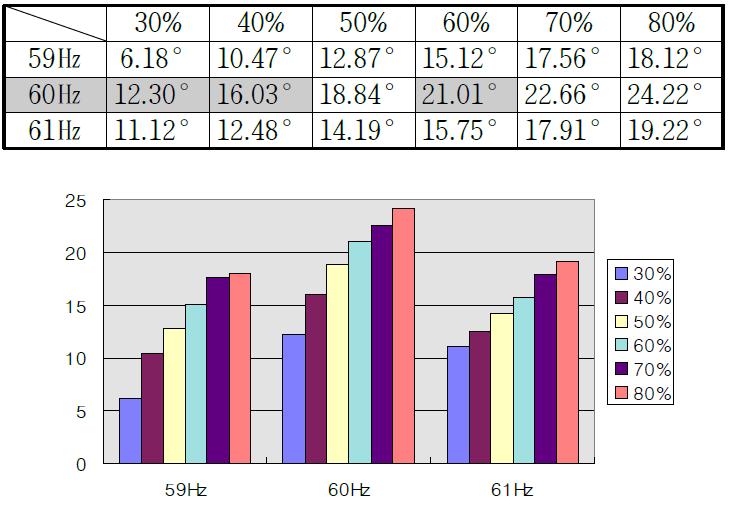 일반 PWM시 시제품의 진동각 측정결과