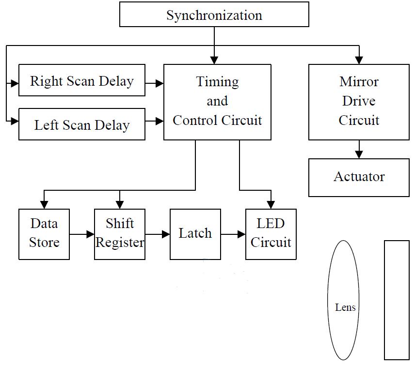 LED Array 구동 및 Actuator 동기 시스템의 구성도