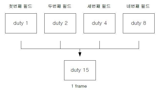 PWM에 의한 화면 구성