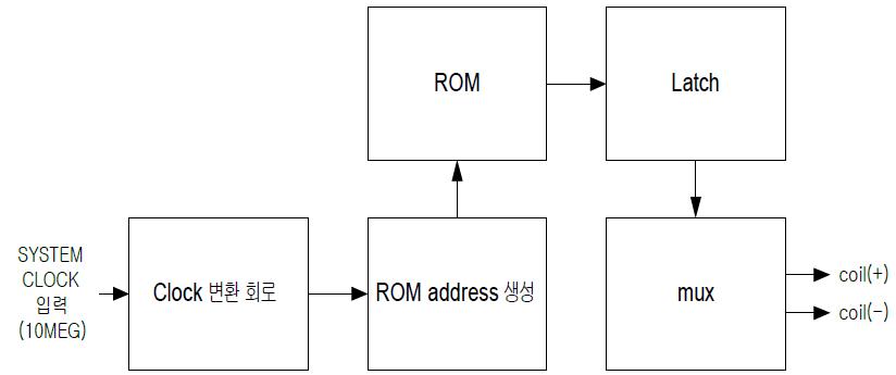 Actuator driver의 블록 다이어그램