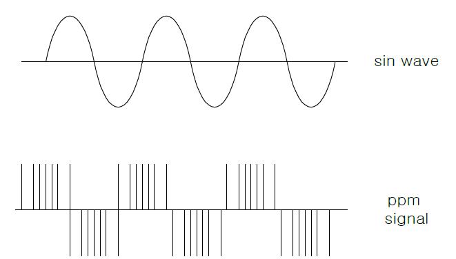 인가 signal에 따른 Actuator의 동작