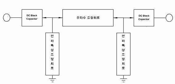 광대역(400MHz ~ 3.0GHz, BW=2.6GHz) 임피던스 매칭 패드 기본 블록도