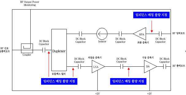 무선통신 기기 내부 블록도