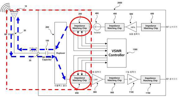 무선통신 기기에 광대역 능동 임피던스 매칭 제품 적용 예제