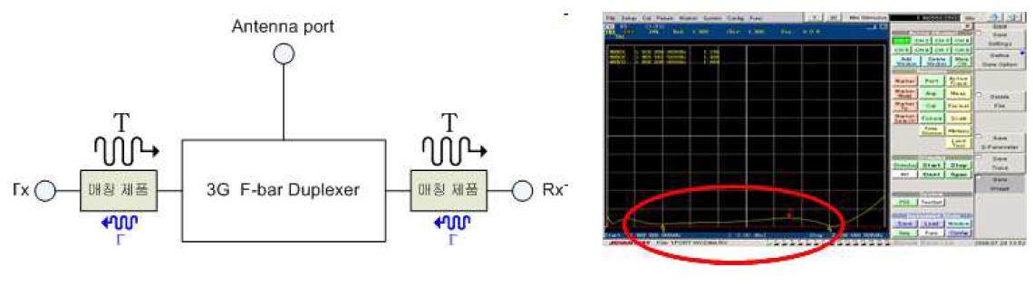 광대역 임피던스 매칭(Impedance Matching) 패드를 적용한 경우