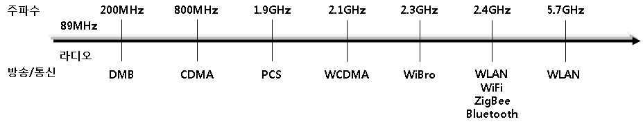 방송/통신 시스템 및 사용 주파수대 표시
