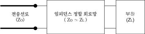 부하 임피던스(ZL)를 전송선로(Z0)에 임피던스 정합(매칭)시켜주는 회로망