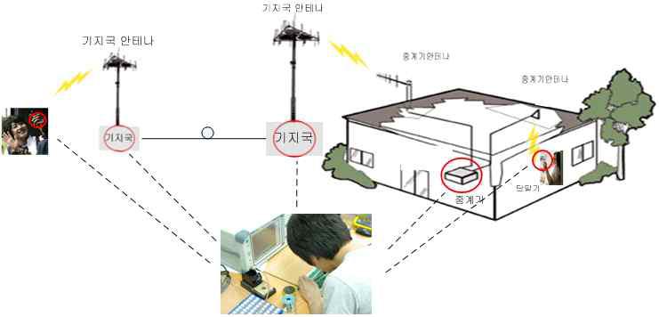 이동통신 시스템 개념도