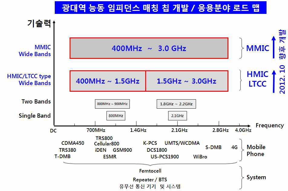 광대역(400MHz ~ 3.0GHz, BW=2.6GHz) 임피던스 매칭 칩 개발 및 응용분야