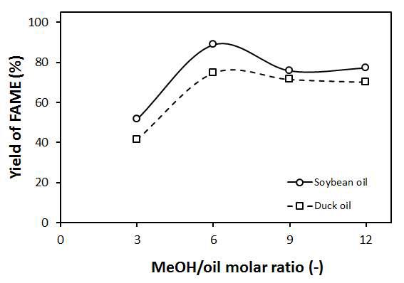 Yield of FAME produced by transesterification using ultrasonic irradiation from various waste oils with different MeOH/oil molar ratios on KOH catalyst