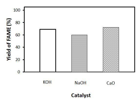 Yield of FAME produced by transesterification using ultrasonic irradiation from mixed oil of soybean oil and duck oil on various catalysts