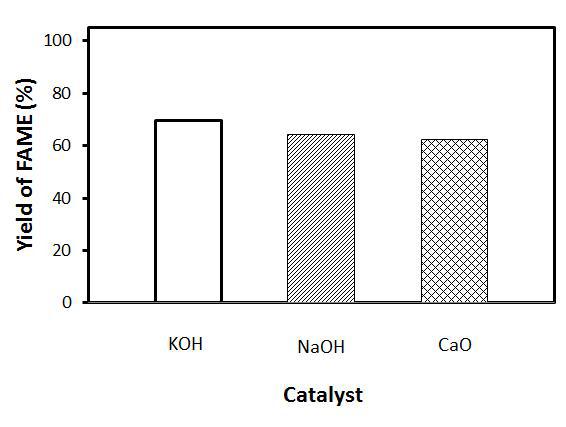 Yield of FAME produced by transesterification using ultrasonic irradiation from mixed oil of soybean oil and beef tallow on various catalysts