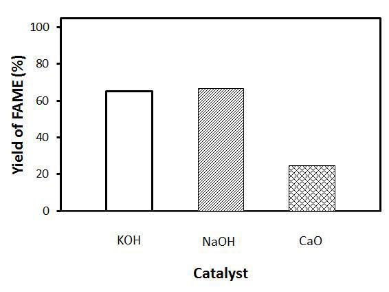 Yield of FAME produced by transesterification using ultrasonic irradiation from mixed oil of duck oil and beef tallow on various catalysts