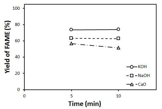 Yield of FAME by transesterification using ultrasonic irradiation from mixed waste oils (SO+DO+BT) on various alkali catalysts.