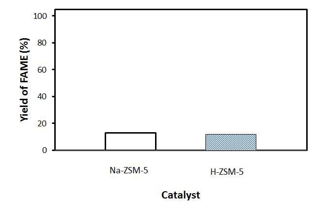 Yield of FAME by transesterification using ultrasonic radiation from mixed waste oils (SO+DO+BT) on ZSM-5 zeolite catalysts