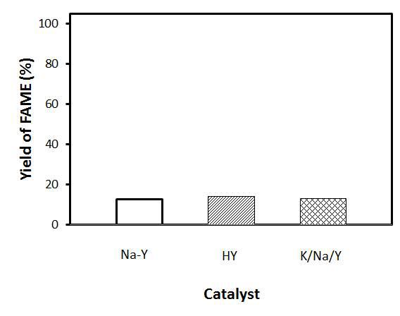 Yield of FAME by transesterification using ultrasonic radiation from mixed waste oils (SO+DO+BT) on Y zeolite catalysts