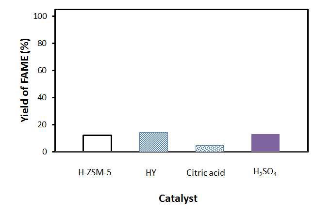 Yield of FAME by transesterification using ultrasonic radiation from mixed waste oils (SO+DO+BT) on various acid catalysts