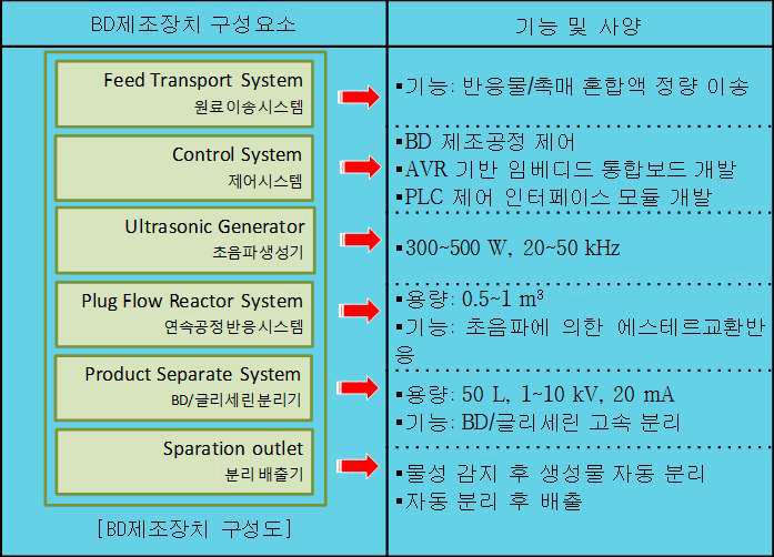 초음파 적용 연속식 BD 제조장치의 구성 요소와 사양.