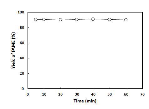 Yield of FAME in transesterification by ultrasonic irradiation from soybean oil using pilot-scale reactor