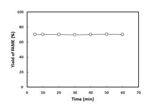 Yield of FAME in transesterification by ultrasonic irradiation from mixed oil with soybean oil and duck oil using pilot-scale reactor