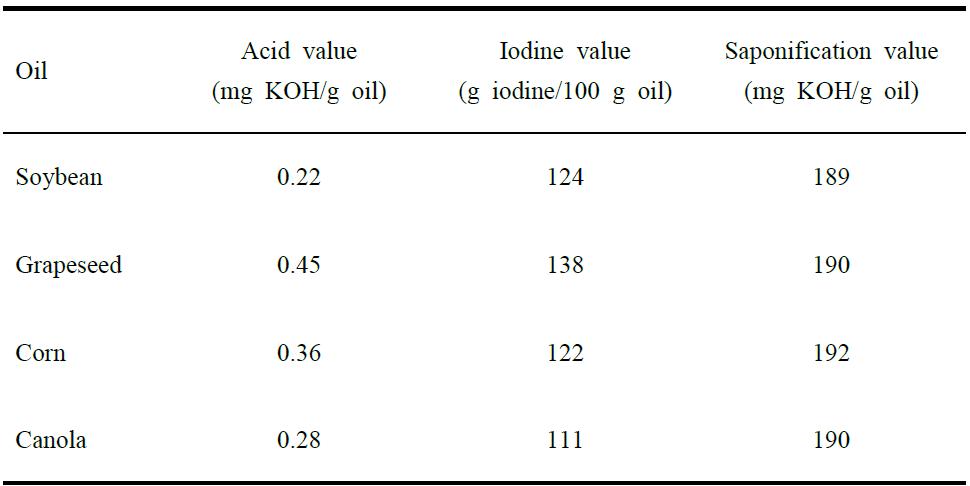 Basic Properties of Vegetable Oils Studied