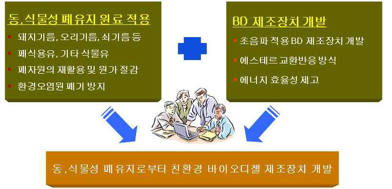 기술개발 내용에 대한 기본 개념도.