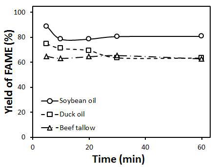 Yield of FAME with reaction time by transesterification using ultrasonic irradiation from various waste oils on KOH catalyst