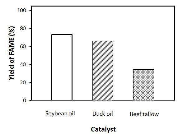 Yield of FAME produced by transesterification using ultrasonic irradiation from various waste oils on CaO catalyst