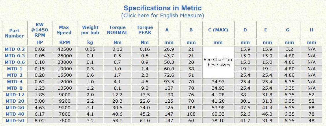 Magnetic Technologies LTD.사의 Disk type magnet coupling 외관 칫수와 특성